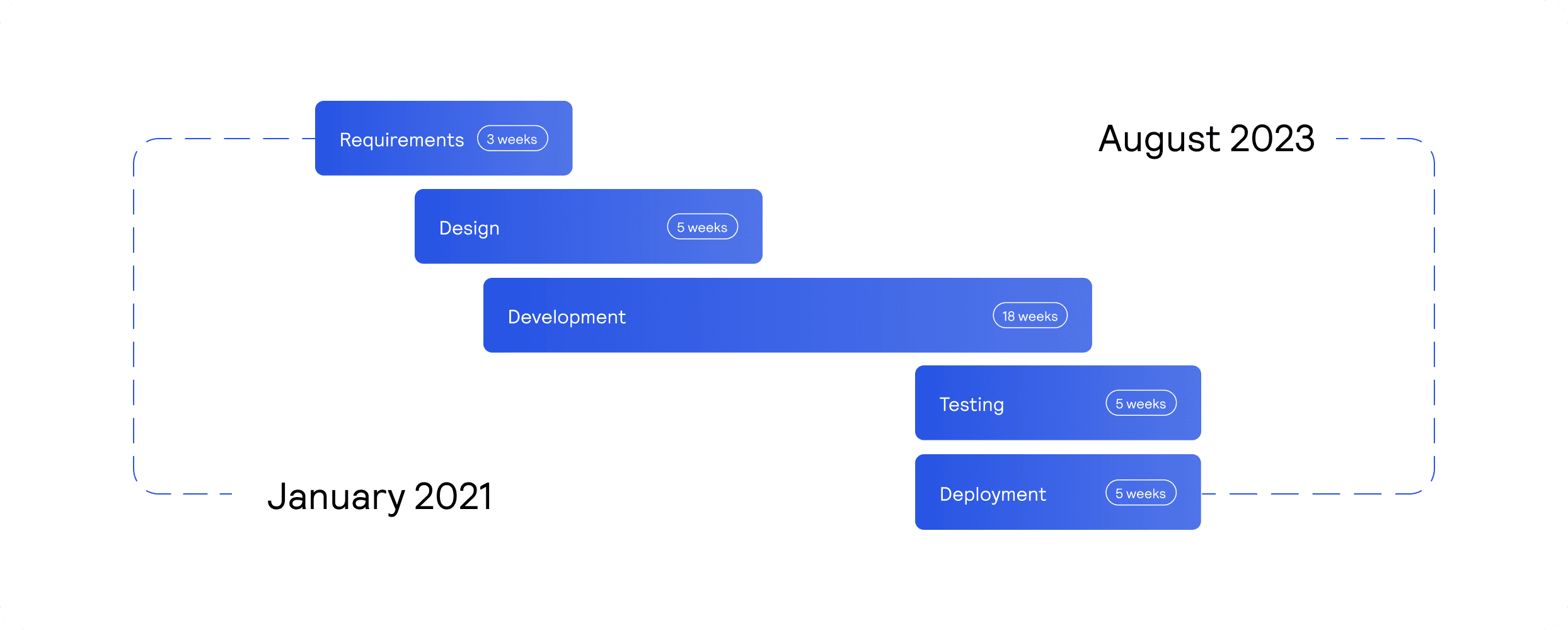 Healthcare web application timeline