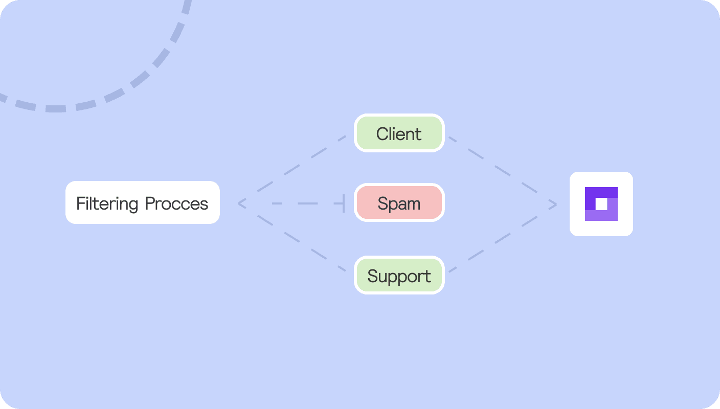 Automatic AI email filtering