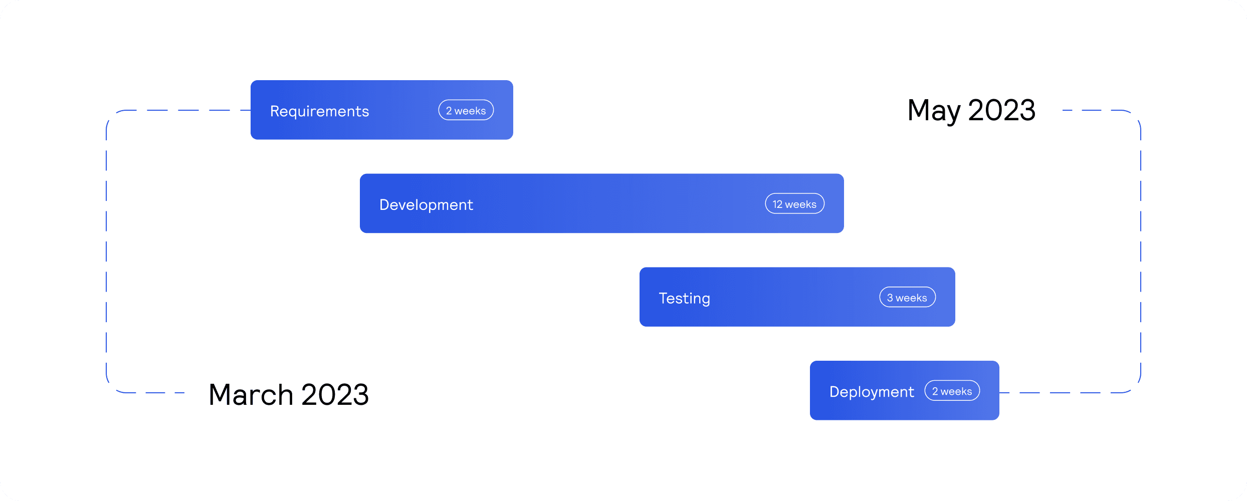 AI web application timeline