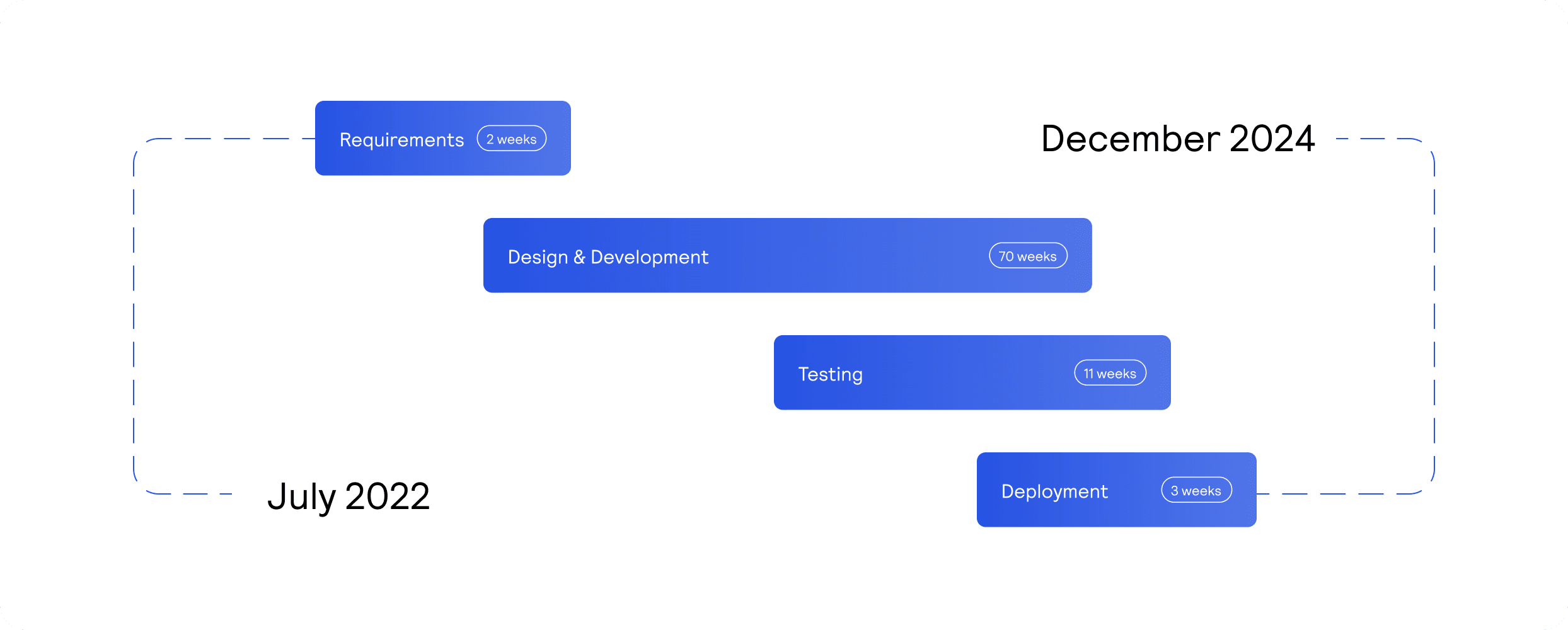 CDH billing web application timeline