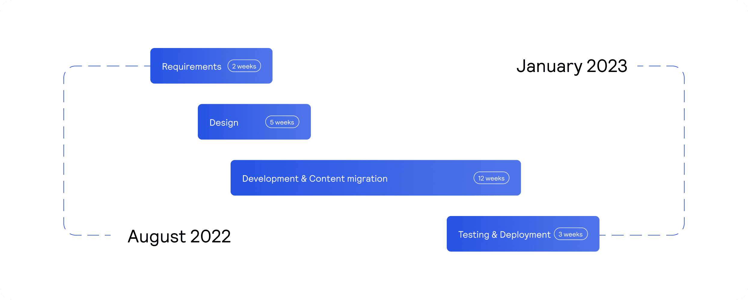 MBT website redesign timeline