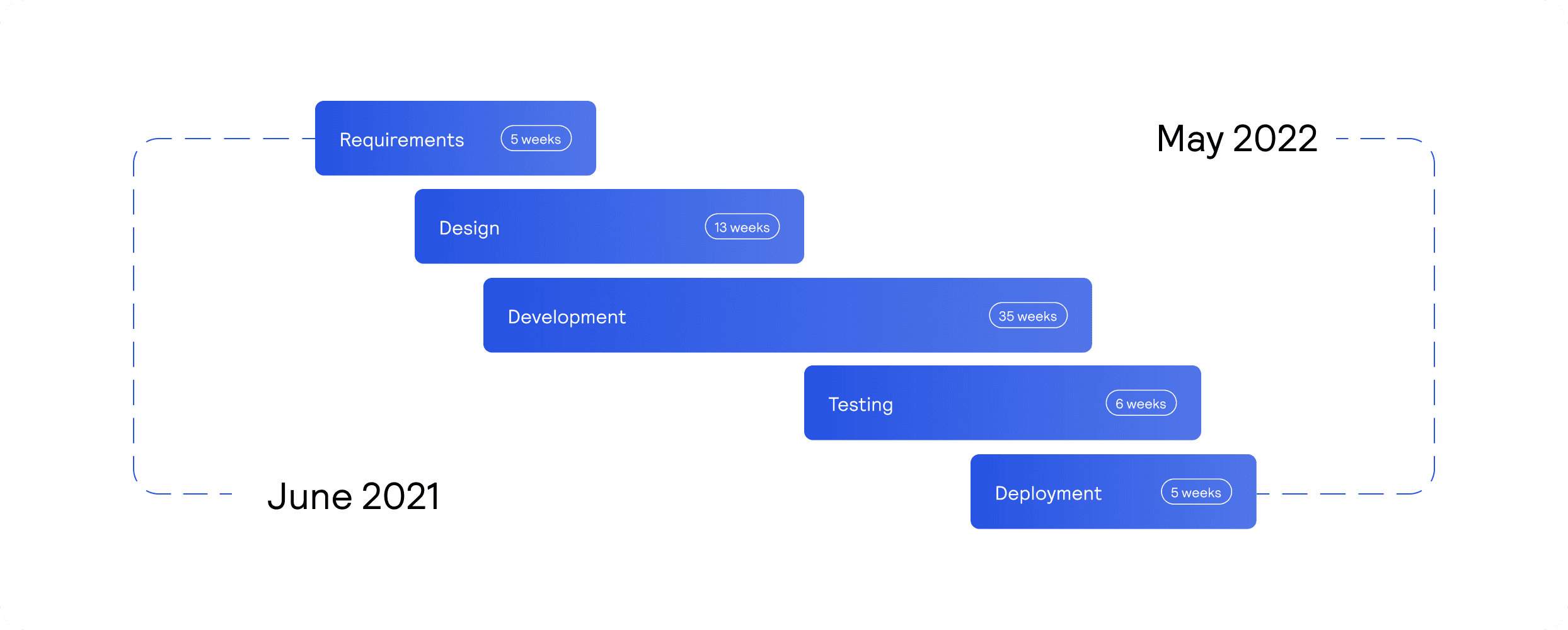 React Native mobile application timeline